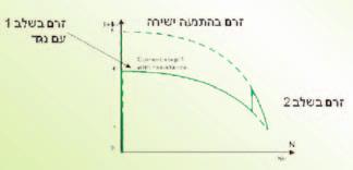 קיימת אפשרות לשלב את שיטה ההתנעה עם משנק יחד עם שיטה זו ובכך להקטין את גודל הקבליםÆ U N I str X