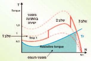 על הנגדÆ היגב הרשת היגב של בנק הקבלים היגב הקצר של המנוע X N X C X M איור 5: מאפייני התנעה עם