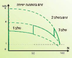 המומנט הדרוש להתנעת המנועÆ איור 6: התנעה בעזרת שנאי עצמי ומאפייניה התנעה בעזרת מתנע