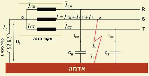 רן טסה שלמה פרץ משטר נקודת האפס ברשת כללי ברשת סימטרית שבה מתחי המקור וגם העומסים סימטריים הפוטנציאלים של כל נקודות האפס שווים לאפסÆ לפיכך ניתן לחבר את נקודות האפס בינן לבין עצמן או לחברן לאדמה ללא