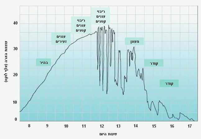 µ מצריכת החשמל בבתי חולים ובמבני ציבור שונים היא מהווה בין ל מצריכת החשמל בבתי ספר ± ובתעשייה כ מצריכת החשמלÆ µ± מקובל או מובן מאליו כי צמצום של עומסי התאורה המלאכותית עשוי להניב חיסכון רב ולכן