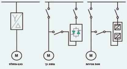 המידה חברת החשמל יכולה לספק לצרכן מתח נומינלי בגבולות חריגה של ± ±Æ יש להתחשב גם בהשפעתה של חריגה זו על אופן התפעול התקין של המנועÆ איור 2: התנעה ישירה ומאפייניה מתח נומינלי U N זרם התנעה