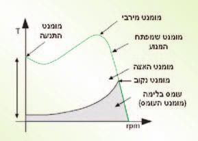 במנועים שהחיבור הרגיל של ליפופי הסטטור הוא במשולשÆ לשם הקטנת זרם ההתנעה המנוע מתחבר תחילה לרשת החשמל בכוכב וכעבור זמן מסוים עובר לחיבור במשולשÆ כתוצאה מכך זרם ההתנעה קטן פי ל µ ומומנט