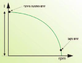 הליפופים לחיבור במשולשÆ במעבר הליפוף מכוכב למשולש נוצר נחשול זרם לפרק זמן קצר מאודÆ נחשול זה עלול להיות במקרים מסוימים אף גבוה יותר בעוצמתו מזרם בהתנעה ישירה איור 3: מאפייני התנעה כוכב