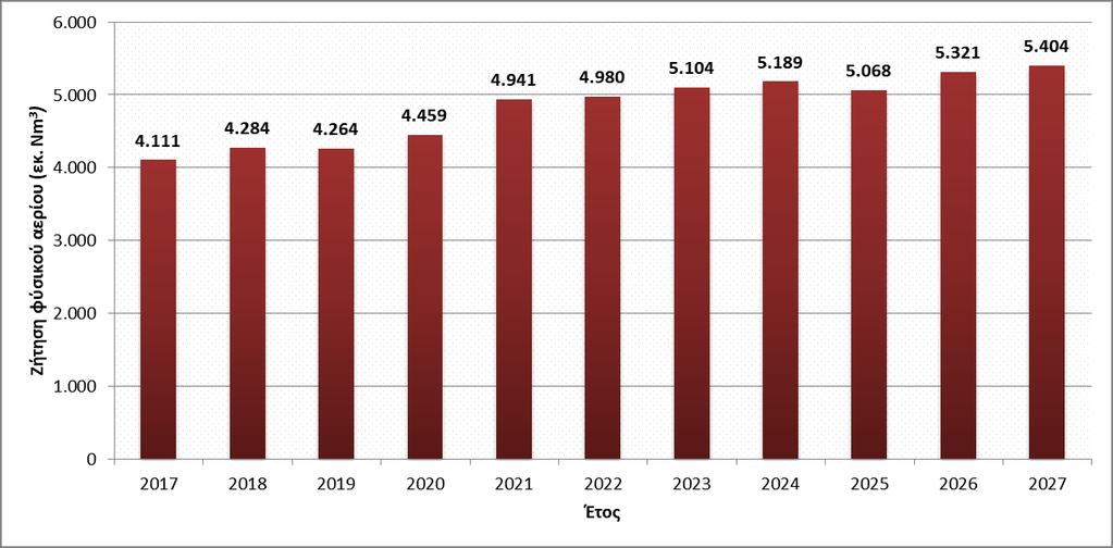 Γράφημα 5: Πρόβλεψη εξέλιξης ζήτησης για τα έτη 2017-2027 (πηγή: Μελέτη Ανάπτυξης ΕΣΦΑ 2018-2027) Σύμφωνα με την ίδια μελέτη, η εκτίμηση για την αιχμή ημερήσιας ζήτησης φυσικού αερίου παρουσιάζεται