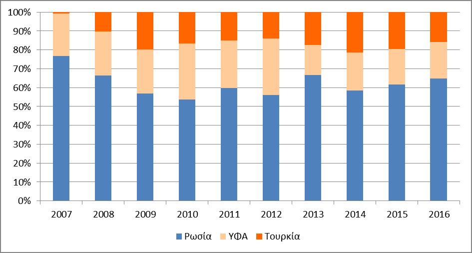 Γράφημα 7: Εξέλιξη τροφοδοσίας φυσικού αερίου για τα έτη 2007-2016 2.3 
