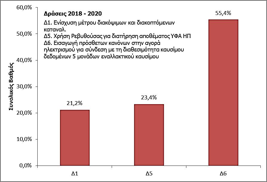 ΙΙ. Περίοδος 2018-2020 Γράφημα 11: Συνολική αξιολόγηση δράσεων περιόδου 2018-2020 Με βάση τα παραπάνω αποτελέσματα οι δράσεις που εξετάστηκαν για την περίοδο 2018 2020 κατατάσσονται με την ακόλουθη