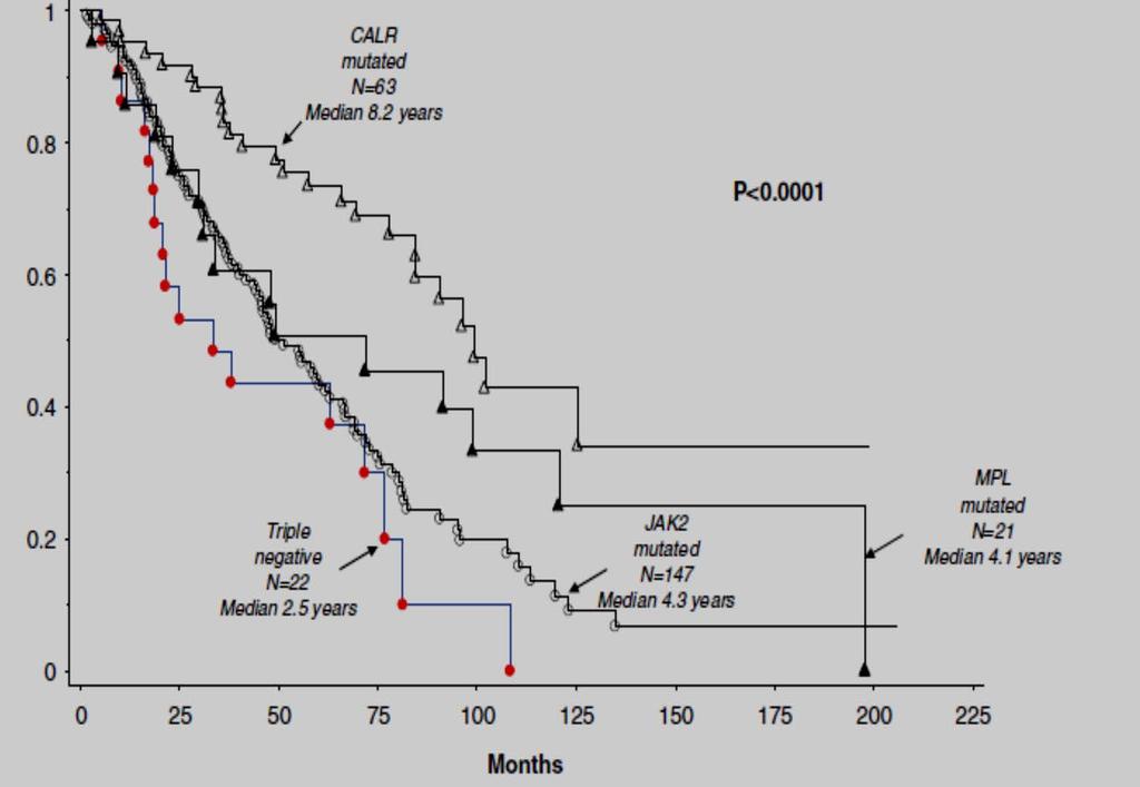 (Tefferi et al, Leukemia 2014) Πρωτοπαθής μυελοϊνωση (PMF):