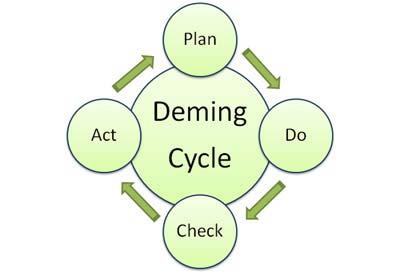 Κύκλος βελτίωσης Ο τροχός του Deming Στα πλαίσια της ΟΠ, η έννοια της βελτίωσης ποιότητας είναι μία συνεχής διαδικασία (πάντα υπάρχει κάτι καλύτερο).