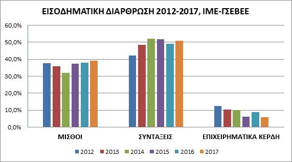 Ετήσια έρευνα Εισόδημα - δαπάνες νοικοκυριών Διάγραμμα 5- Βασική πηγή εισοδήματος Σύνταξη 50,9 Μισθός 39,1 Έσοδα - κέρδη από επιχείρηση 5,9 Εισόδημα από ενοίκια 1,3 Αγροτικές εργασίες / καλλιέργειες