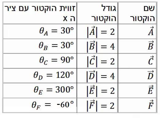 וקטורים הגדרות