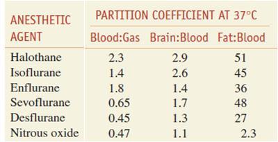 λ, σταθερά κατανομής σε υγρή φάση (αίμα): λ=c
