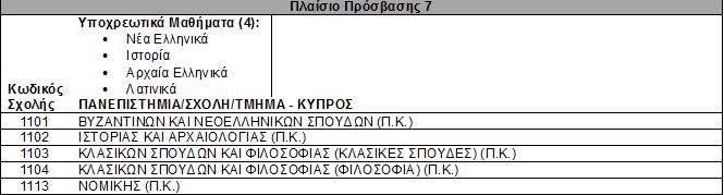 Για να εισαχθώ στη Νομική θα πρέπει να εξεταστώ στα μαθήματα του σχετικού πλαισίου ως