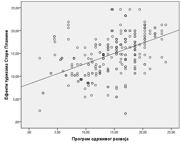 Слика 24. Дијаграм распршености за програм одрживог развоја туризма Старе планине R Табела 55. Регресиони параметри Kоефицијет дерминације Кориговани коефицијент детерминације Стд.