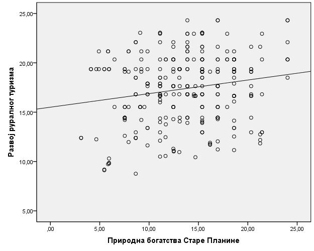 регресионе праве указује на то да постоји зависност између правилне експлоатације природних ресурса и развоја руралног туризма Старе планине. Слика 25.