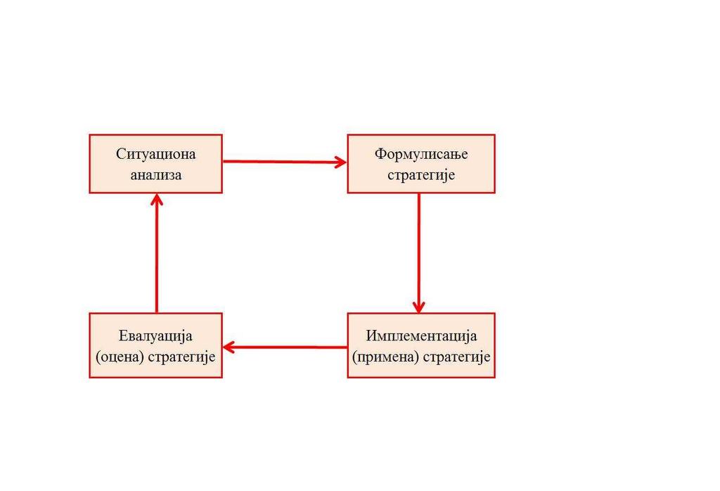 Стратегијски менаџмент је истовремено и интерно оријентисан, јер подразумева анализирање специфичних ресурса и капацитета, односно способности дате организације. Слика 1.