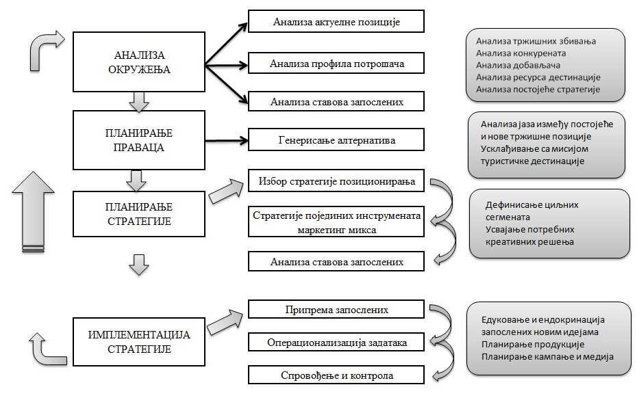 Слика 3. Модел стратегијског управљања туристичком дестинацијом Извор: (Черовић, 2009).