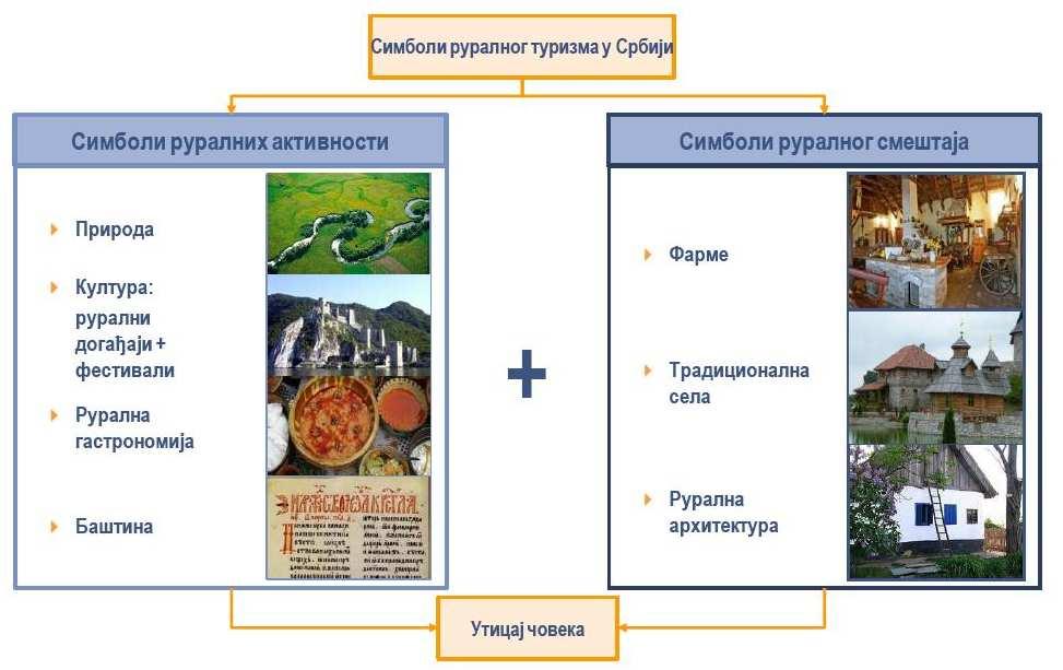 Слика 4. Симболи руралног туризма у Србији Извор: (Мастер план одрживог развоја руралног туризма у Србији, 2011., стр. 82).