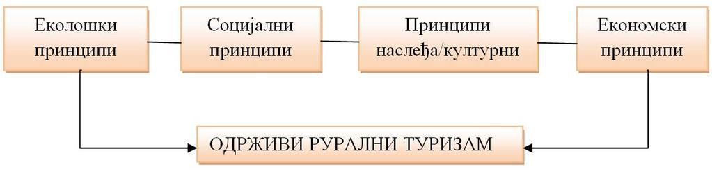 Туризам преко својих економских функција утиче на скоро све гране националне економије и тако ствара мултипликаторе раста бруто друштвеног производа, запосленост и инвестиције, омогућава убрзање