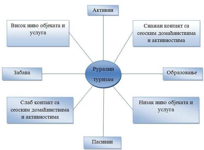 Слика 12. Приступ руралним активностима Извор: (Мастер план одрзивог развоја руралног туризма у србији, 2011) 3.