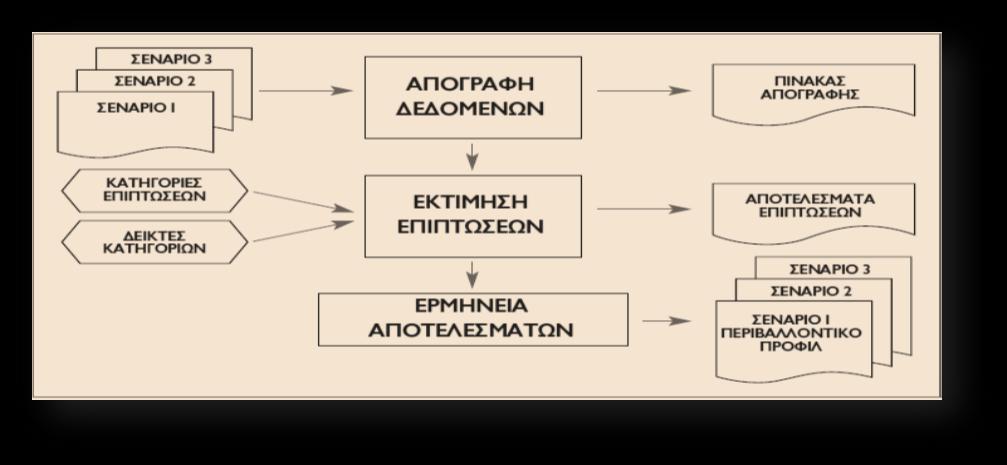 Προσδιορισμός του σκοπού και του αντικειμένου της μελέτης σύμφωνα με το ISO 14.041, καθορίζονται: Σκοπός της μελέτης.