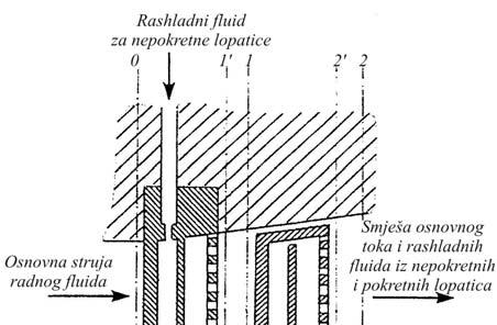 Ovak frmrana smješa dalje struj krz međuprstr lpatca pkretng kla, kak b se za vg prstra pnv pmješala sa rashladnm medjumm z lpatca pkretng vjenca.