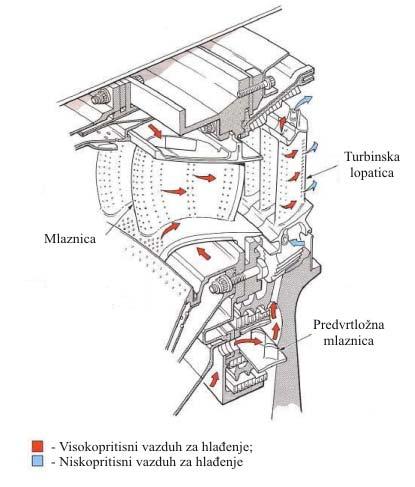 6.5.. Mehanzam flmskg hlađenja lpatca gasnh turbna Za razlku d knvektvng hlađenja, mehanzam flmskg hlađenja razlkuje se p tme št je pvršna lpatce prekrvena tankm sljem (flmm) hladng vazduha, kj štt