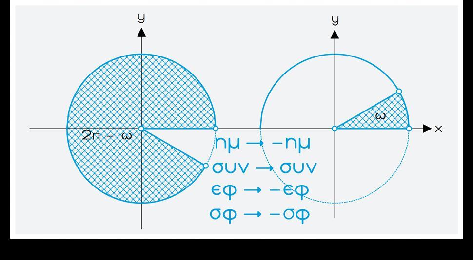 τοξο: -ω ημ(-ω)=-ημω συν(-ω)=συνω εφ(-ω)=-εφω