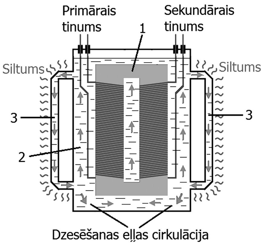 3.10. att. Dabiskā eļļas dzesēšanas sistēma. 1 magnētvads ar tinumu; 2 tvertne; 3 dzesēšanas caurules.