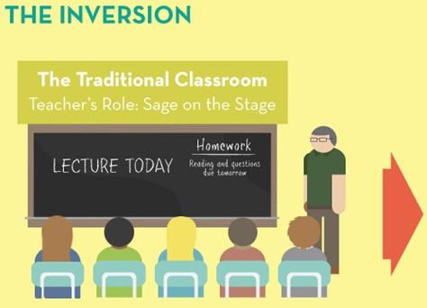 Τι είναι το Μοντέλο της Αντεστραμμένης Τάξης; Nέο εκπαιδευτικό μοντέλο Αντιστροφή «Παράδοση»