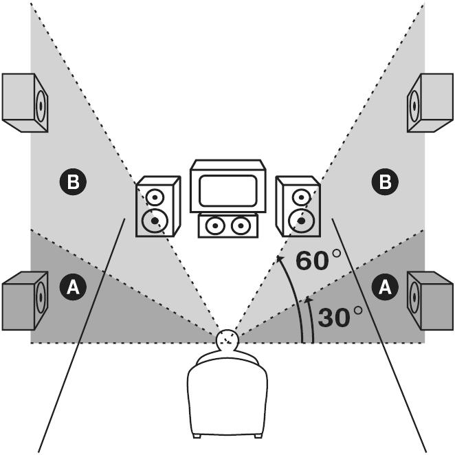 Svi parametri izbornika SP SETUP XXXX SET SP PAT. XXX U (SUBWOOFER) R S (FRONT) T (CENTER) V W (SURROUND) O P/e (SURR BACK) R S DIST. X.X m (FRONT) T DIST. X.X m (CENTER) V W DIST. X.X m (SURROUND) O P/e DIST.