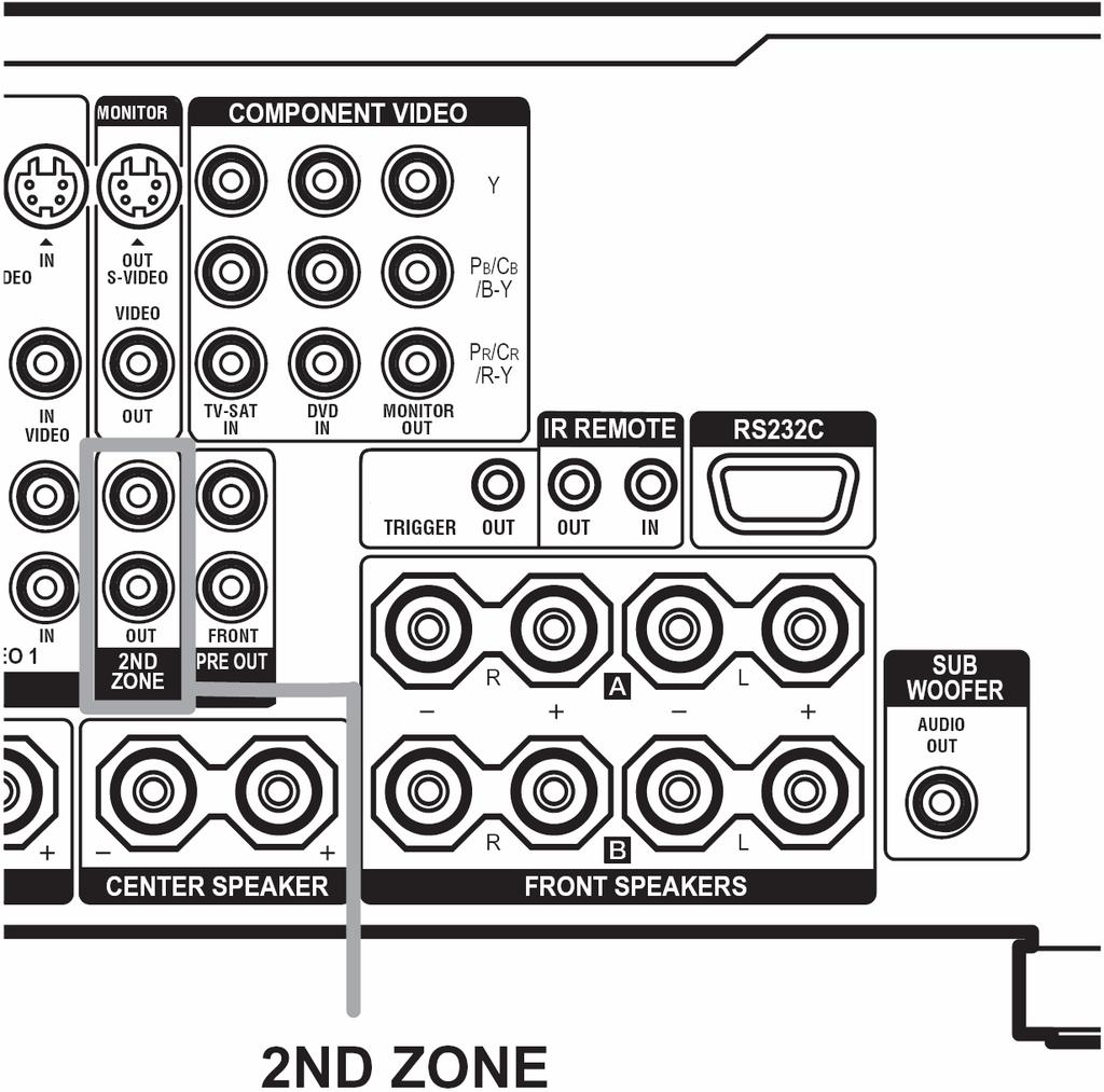 Slušanje zvuka u drugoj zoni (Samo modeli s oznakom područja U, CA) Kroz priključke 2ND ZONE OUT prolaze samo signali s komponenata spojenih na analogne ulazne priključke.
