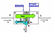 Kako samo struja šupljna doprnos tranzstorskom efektu, efkasnost emtera (γ) se defnra [vodeć računa da je odnos struja elektrona šupljna srazmjeran provodnost p n područja, označeno u (8.