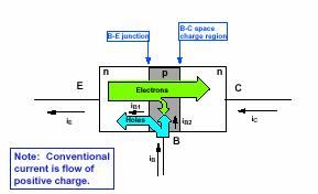 Slka 8.3 b). Šematsk prkaz struja u npn tranzstoru. Struja baze je jednaka razlc struja emtera kolektora (Slka 8.3 a)).