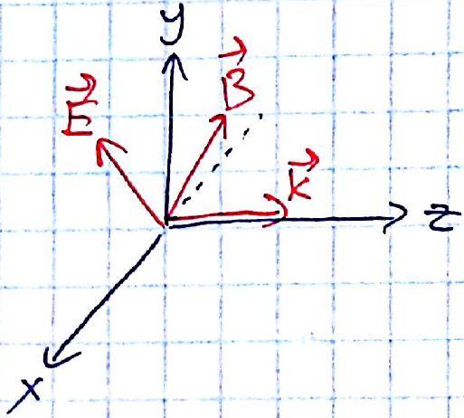 כאשר: 6.184) k a = 0 נבחר: 6.185) 6.186) k = kẑ a = a 1, a 2, 0) איור 6.3: ווקטור הגל והשדות ניצבים זה לזה השדות יושבים על מישור xy ולכן גלים כאלה נקראים גלים מישוריים.