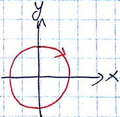 אם ϕ = π נקבל שוב גל מקוטב ליניארית. 1 2 cos kz ωt) ) :ψ = אז עבור π 4 ϕ = π 2 3. אם 6.