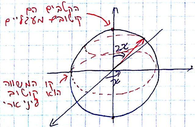 6.202) ε R = 1 2 1 i ), ε L = 1 2 1 i ) 2. הבסיס לקיטוב מעגלי: נניח שנתון שלאחר מעבר בחומר הקיטוב הוא ליניארי. אפשר לייצג את הפעולה הזאת על ידי הפעלה של מטריצה על ווקטור הקיטוב.