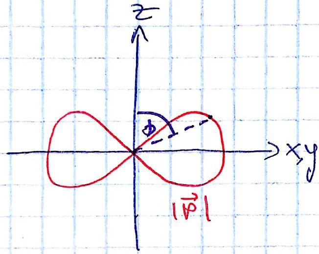 סמסטר חורף תשע"ד 6.430) P φ) = q2 a 2 0 4π) 2 r 2 sin2 φr כלומר, האמפליטודה מתאפסת בכיוון התאוצה והיא מקסימאלית בניצב לה: איור 6.