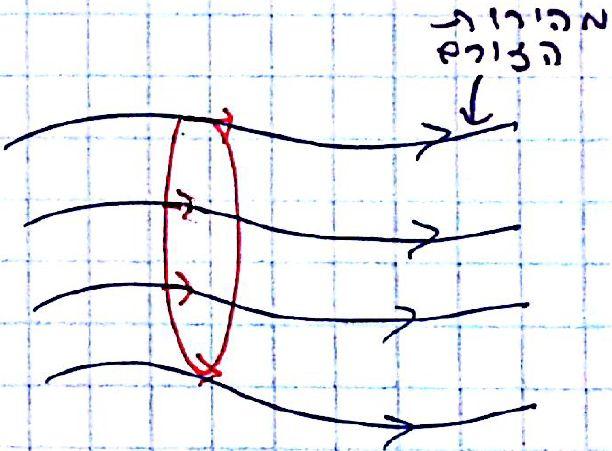 σ מוליכות מאוד גבוהה: 6.463) Ḃ = v B) נסתכל על השטף דרך לולאה שנעה יחד עם הזורם: איור 6.21: לולאה שנעה עם הזורם נחשב את השינוי בזמן בשטף המגנטי דרך הלולאה, כאשר נשים לב שהלולאה עצמה נעה יחד עם קווי 6.
