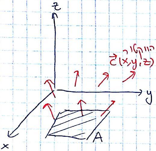 סמסטר חורף תשע"ד 4.171) S = A 1 2! ci ε ijk dx j dx k S הוא השטף של c דרך המשטח A. נראה זאת באופן מפורש עבור מקרה פשוט: איור 4.1: שטף דרך משטח נקבל: 4.