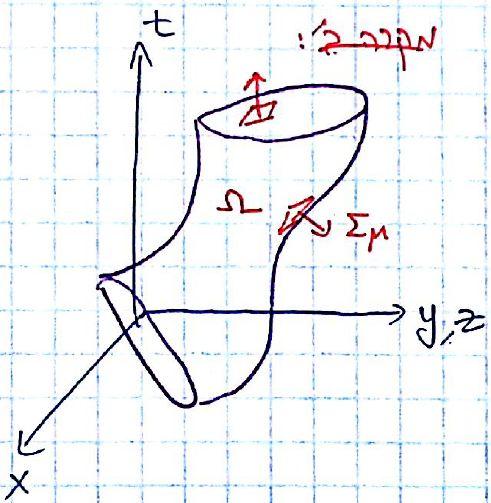 איור 4.3: הנפח במערכת יחוס הנעה ביחס למערכת היחוס המקורית 4.195) Q = J µ dãµ = j 0 d xdỹd z 4.196) = Ṽ γj 0 d 3 x = γj 0 L γ L2 = j 0 L 3 V ואכן קיבלנו שהגודל נשאר אינווריאנטי.