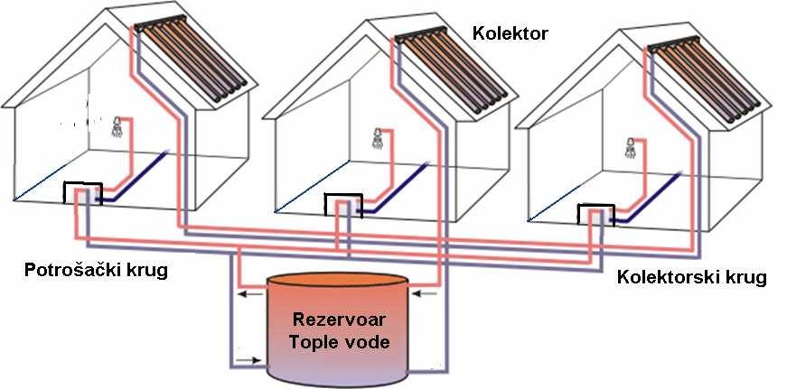 SOLARNE INSTALACIJE ZA SANITARNU TOPLU VODU Najisplativiji projekti su oni kada se solarni