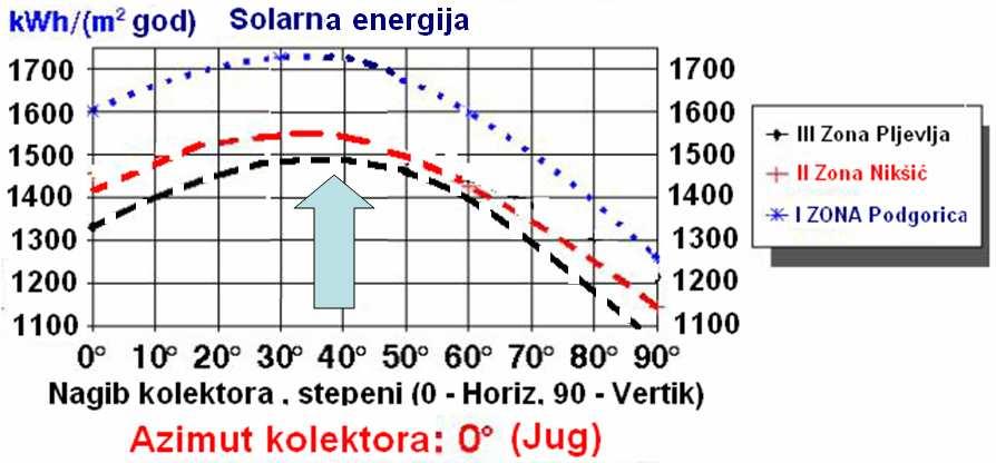 UTICAJ NAGIBA KOLEKTORA Solarni kolektori se uvijek postavljaju