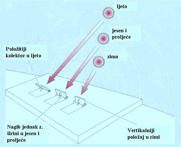 POLOŽAJ KOLEKTORA Optimalni ugao kolektora u odnosu na horizontalnu