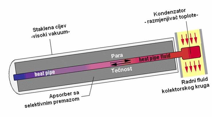 VAKUUMSKI KOLEKTOR VAKUUM smanjuje konvektivne gubitke; Moraju biti pod nagibom jer se fluid