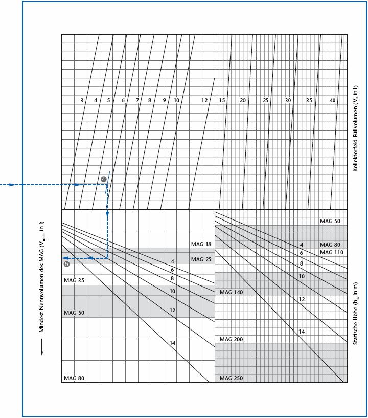 Projektovanje 5 Nomogram za izbor membranskog ekspanzionog suda (deo 2) Najmanja zapremina ekspanz.