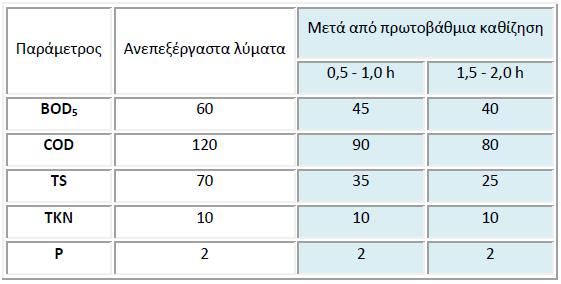 Αερόβια βιολογική επεξεργασία αιωρούμενης βιομάζας o Παράμετροι για τον βέλτιστο σχεδιασμό των μονάδων ενεργούς ιλύος και αυτής αποτελούν: 6.