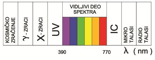 Lekcija 1, 2012/2013 1. GEOMETRIJSKA OPTIKA 1.1 Priroda svetlosti Svetlost je deo elektromagnentnog spektra (Slika 1.1). Slika 1.