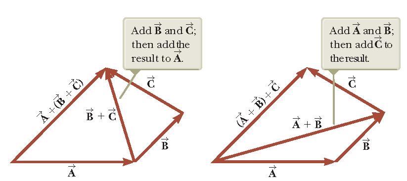 Ιδιότητες Αντιμεταθετικότητα Α + Β = Β +