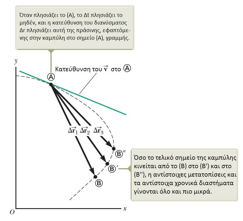 Στιγμιαία Ταχύτητα v Δr v = lim = dr Δt 0 Δt dt Η κατεύθυνση της σε οποιοδήποτε σημείο βρίσκεται